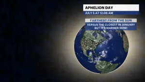 Aphelion Day: The Earth is now at its farthest distance away from the sun