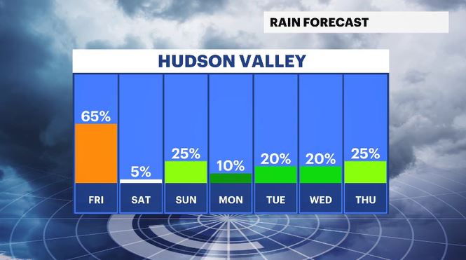 daily rain chances HV.JPG