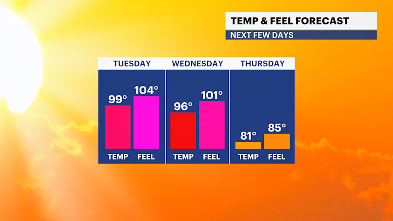Story image: HEAT ALERT: Heat index values up to 100 expected today in the Bronx with poor air quality