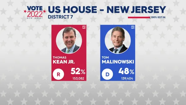 Malinowski concedes to Republican Tom Kean Jr. in tight 7th District race