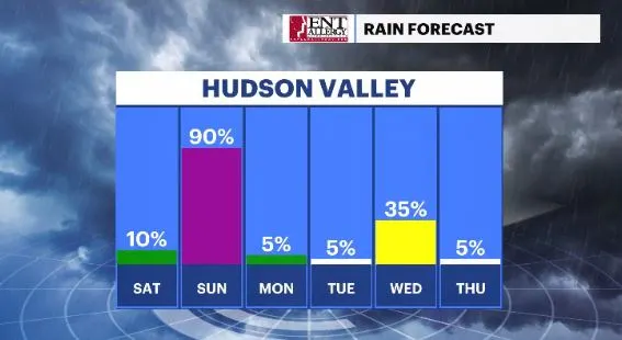 daily rain chances hv (1).JPG
