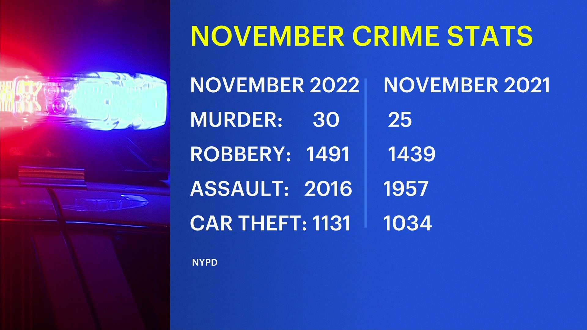 News 12 | Bronx | Nypd Says Citywide Crime Shootings Decreased In ...