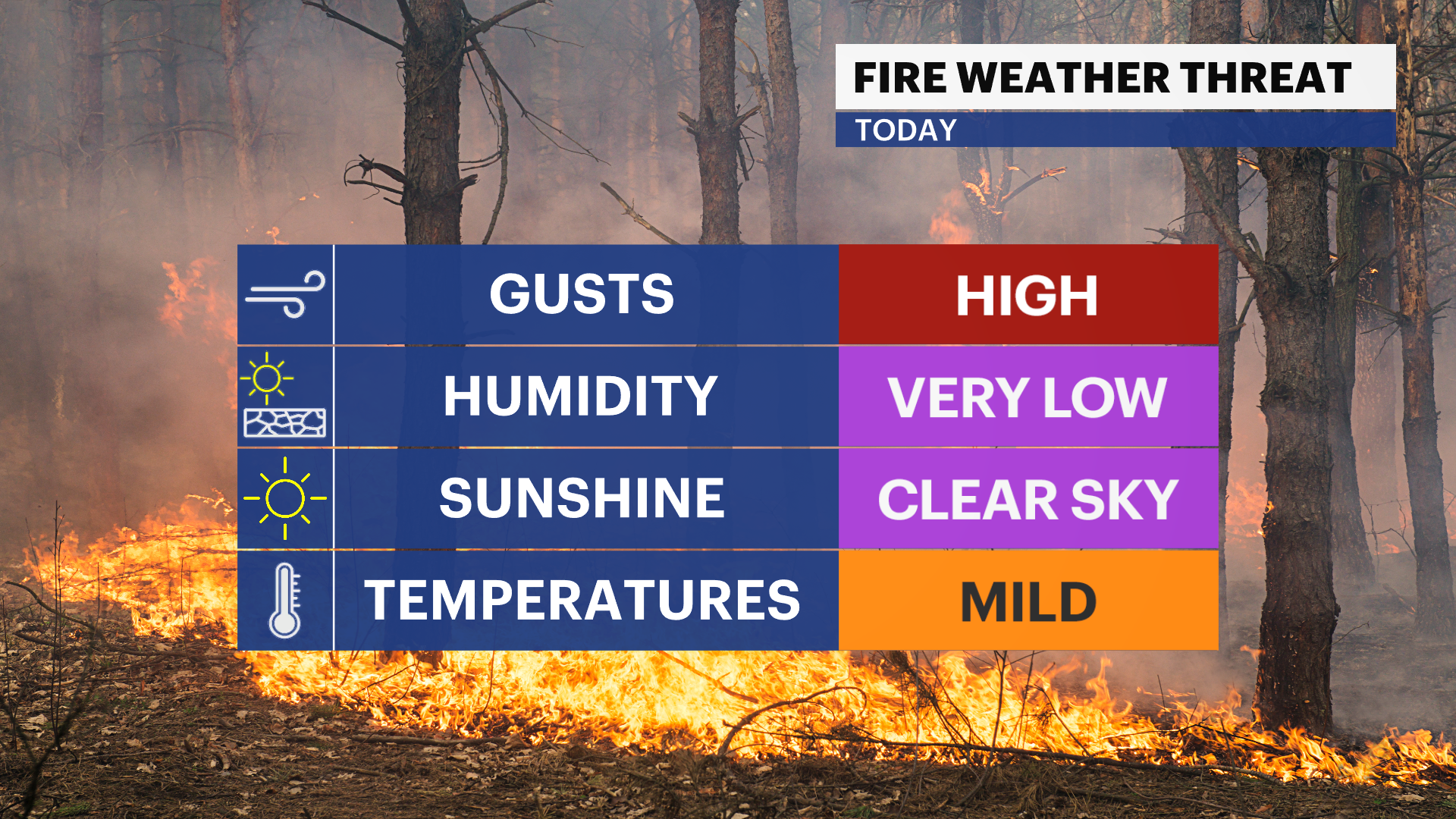 Sunny and windy today with an enhanced risk of fire spread