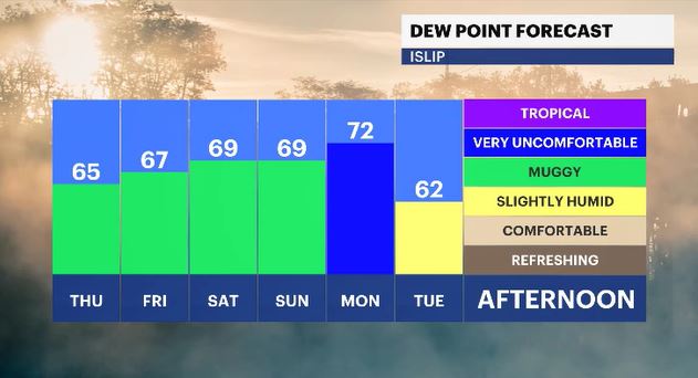 dew point forecast li.JPG