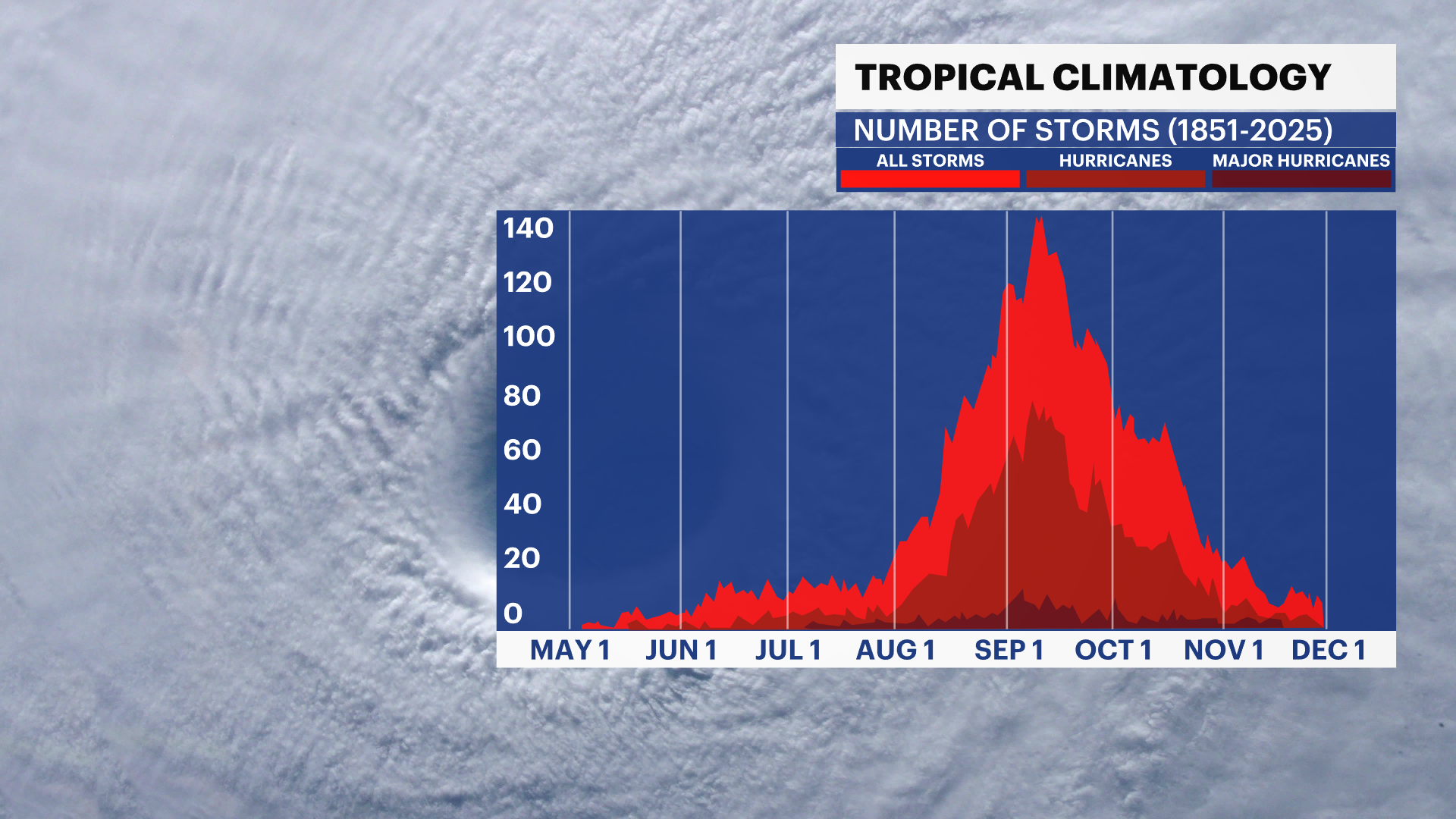 Hurricane Season