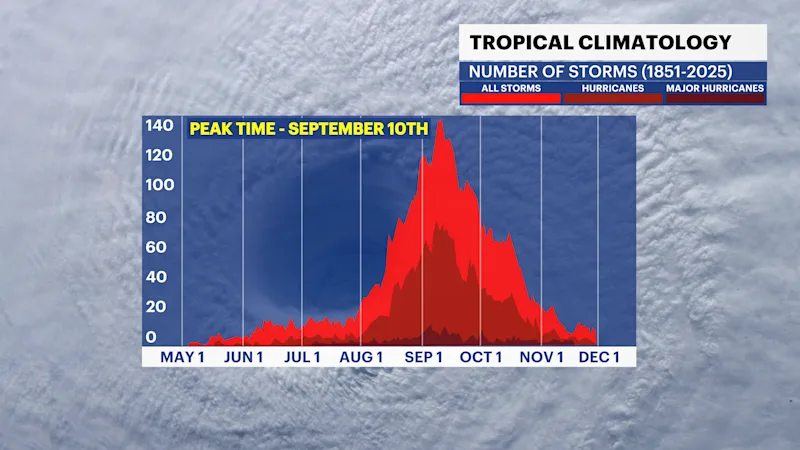 PEAK OF HURRICANE SEASON.png