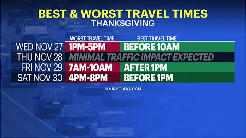 Story image: Holiday travel: Best times to beat the rush on the roads