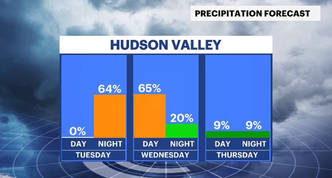 daypart rain chances HV.JPG