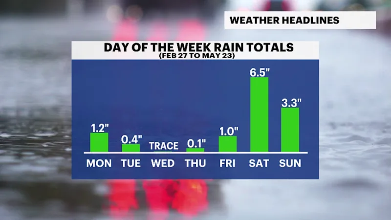 rain by day of the week.PNG