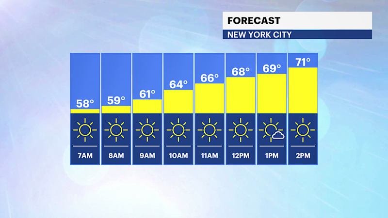 Story image: Milder and brighter today with highs in the 70s for The Bronx