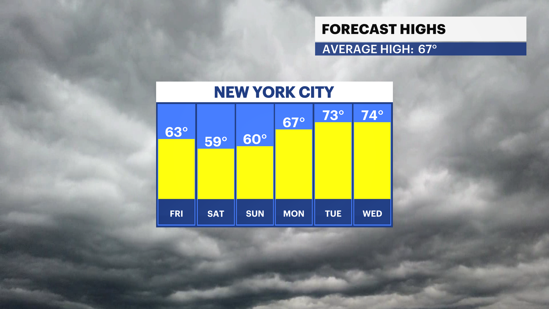 nyc cooler weekend ahead