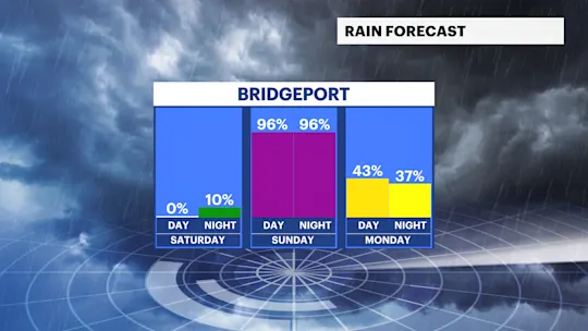 WEEKEND CT RAIN CHANCE