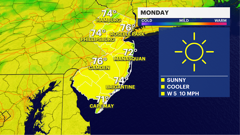 Story image: Mostly sunny Monday in New Jersey before temps soar later this week