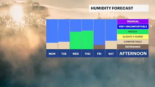 Hudson Valley Weather Outlook