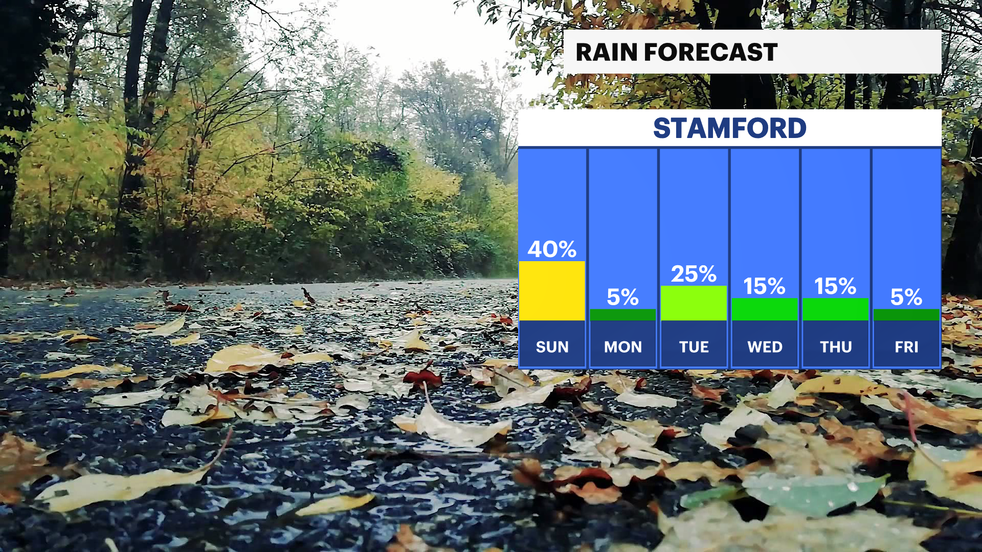 Cloudy with on and off showers for Sunday in Connecticut