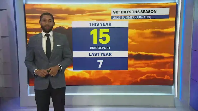 Story image: Connecticut doubles the amount of 90-degree days this year compared to last