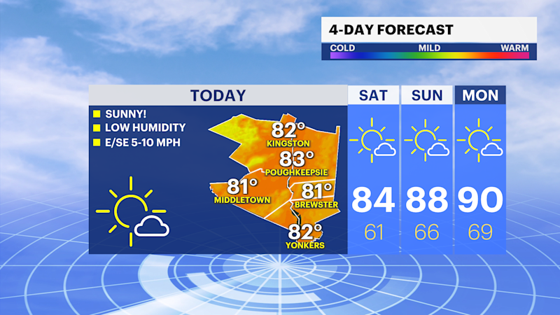 Story image: Sun, no rain and 80s? Winning weather weekend