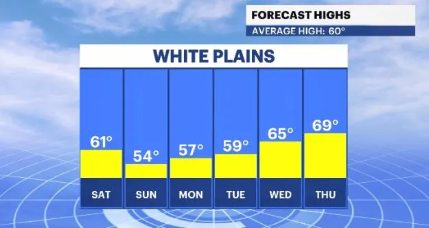 forecast highs hv.JPG