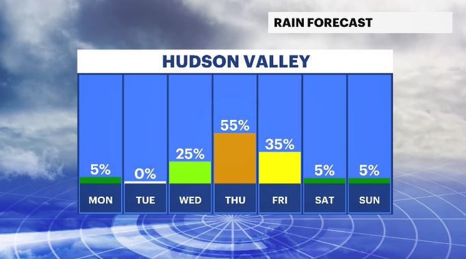 daily rain chances HV.JPG
