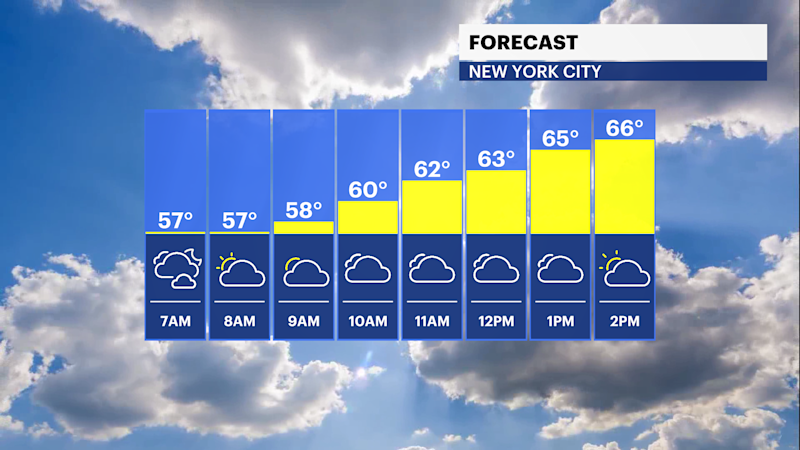 Story image: Slightly brighter but breezy with highs in the 60s for Brooklyn
