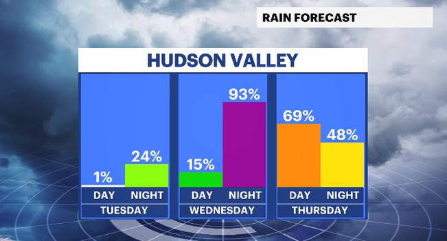 daypart rain chances HV.JPG