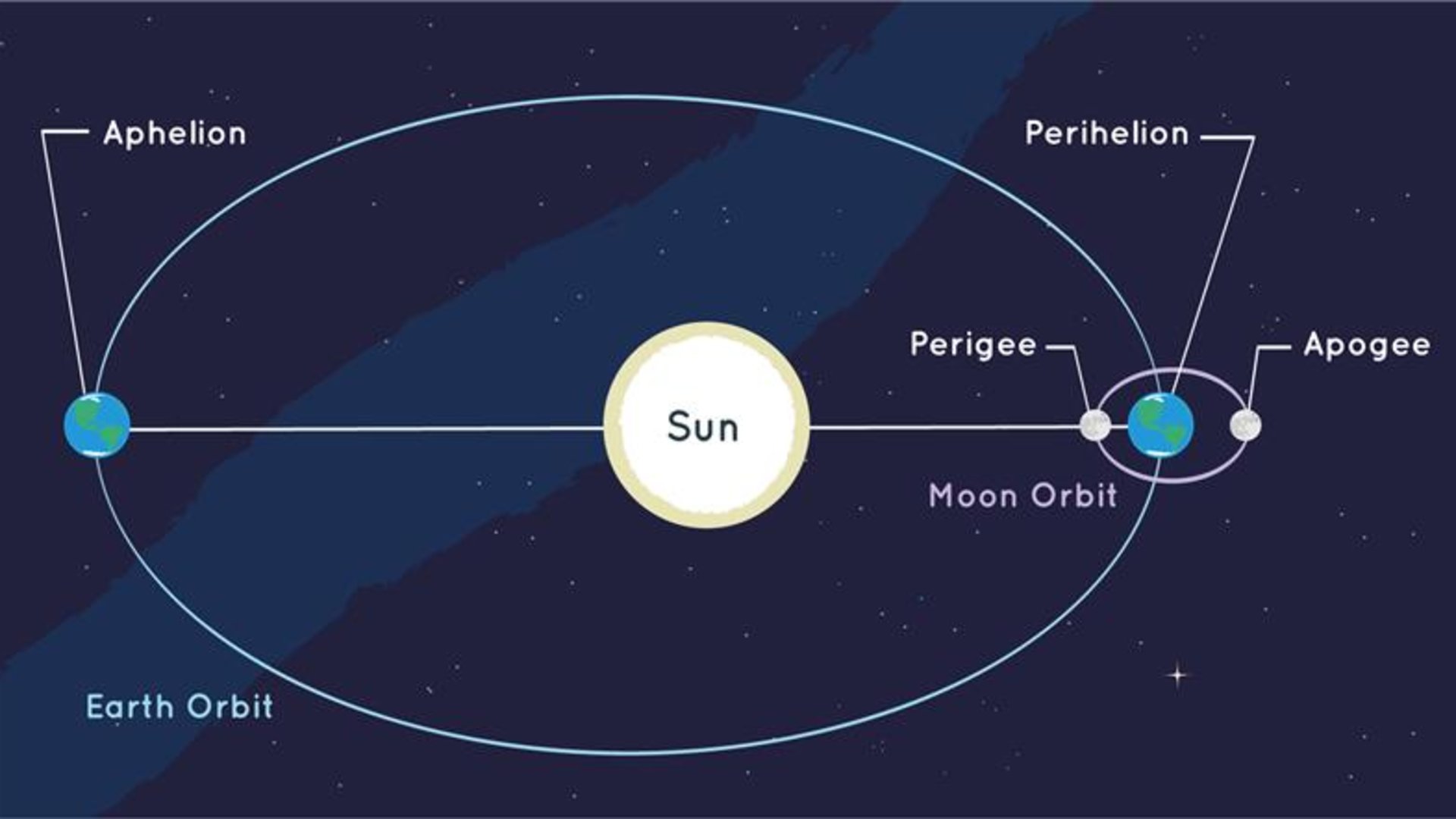 Aphelium News 12 | New York | All you want to know about Aphelion Day, when the ...