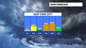 Rainy, windy Friday for NYC; chance for showers on Mother's Day