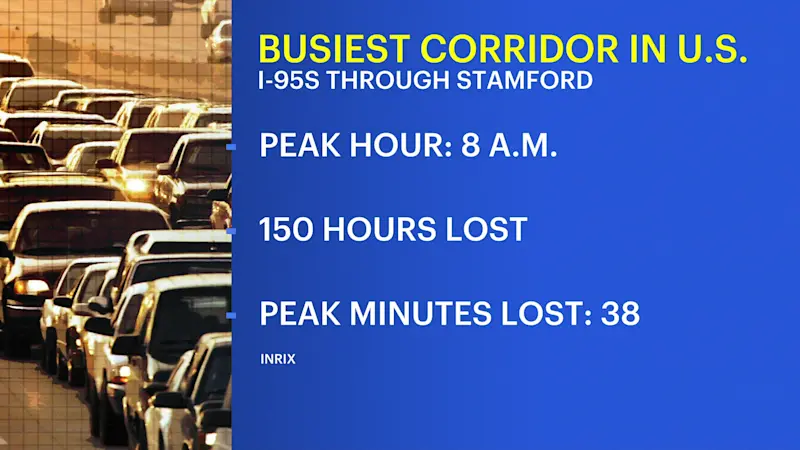 Story image: 'Not surprised.' Survey says stretch of i95S is busiest traffic corridor in US