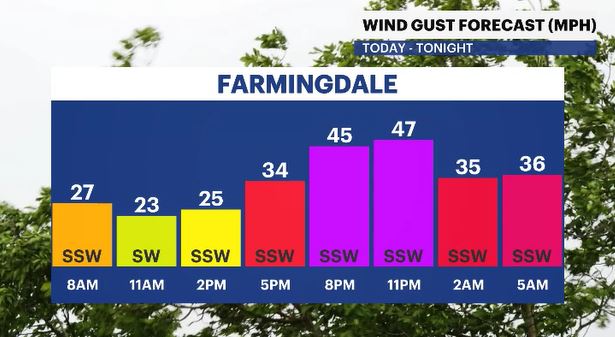 hourly gusts LI