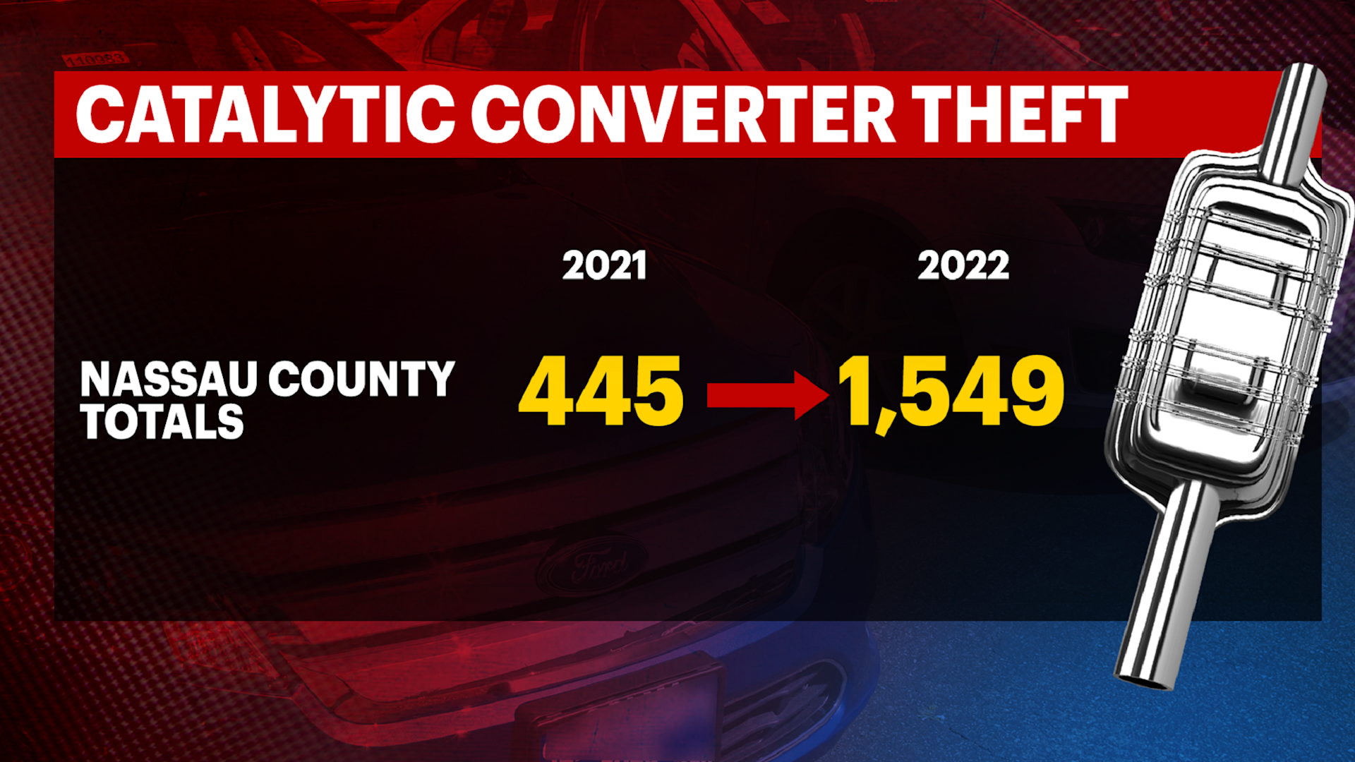 EXCLUSIVE Catalytic converter thefts up 248 in Nassau, 183 in