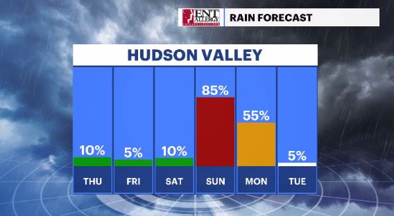 daily rain chances hv (2).JPG