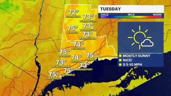 Mostly sunny with low humidity on Tuesday, temps will warm up towards the weekend