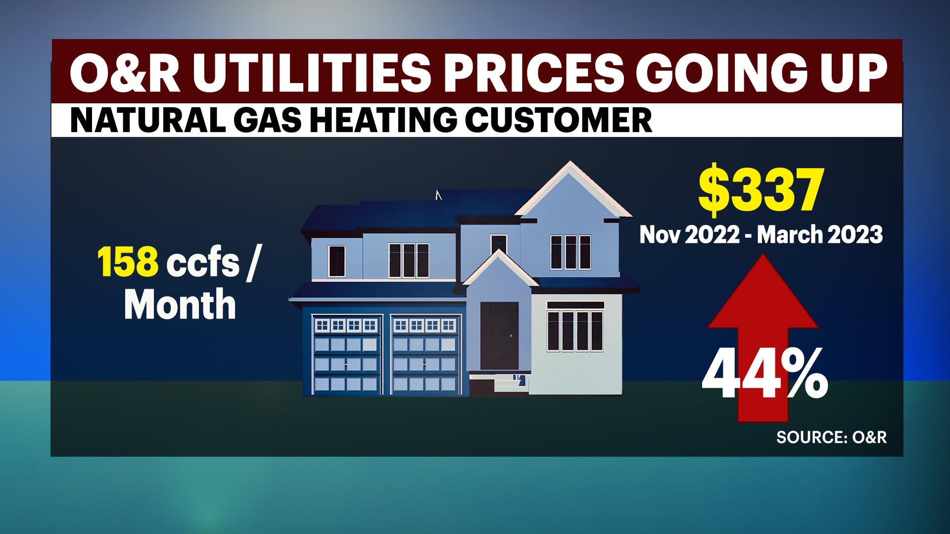 O&R: Utility bills could skyrocket up 44% this winter