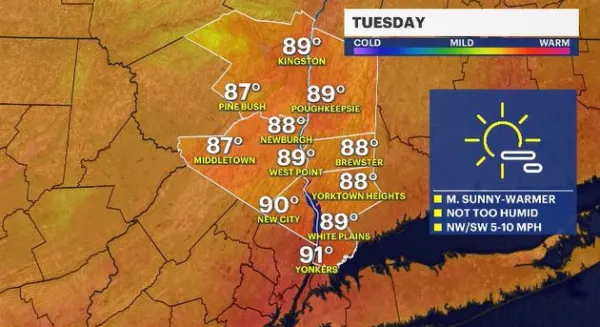 Temperatures rise Tuesday in the Hudson Valley; tracking storms on Wednesday