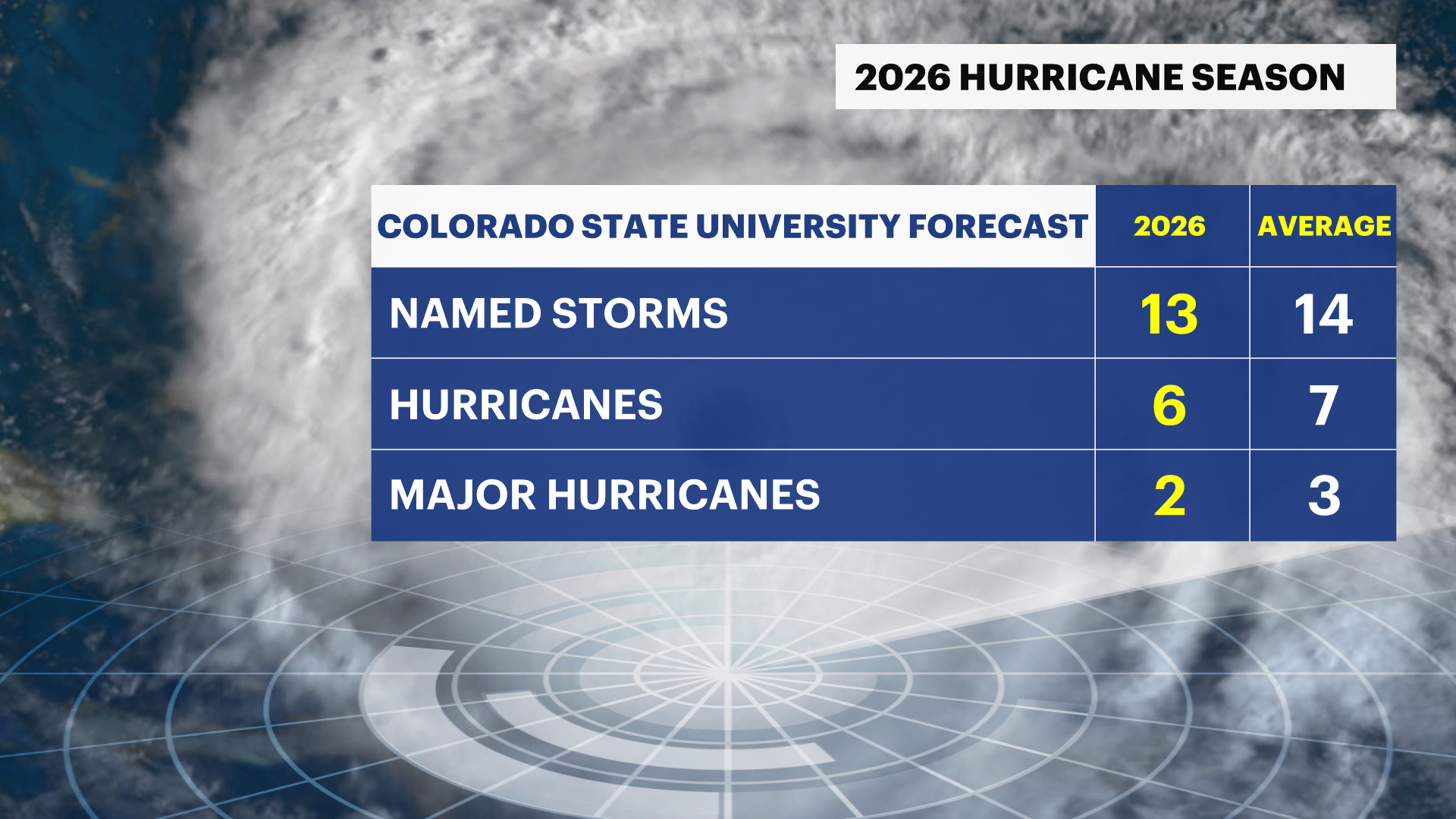 2026-HURRICANESEASON-csu-forecast.png