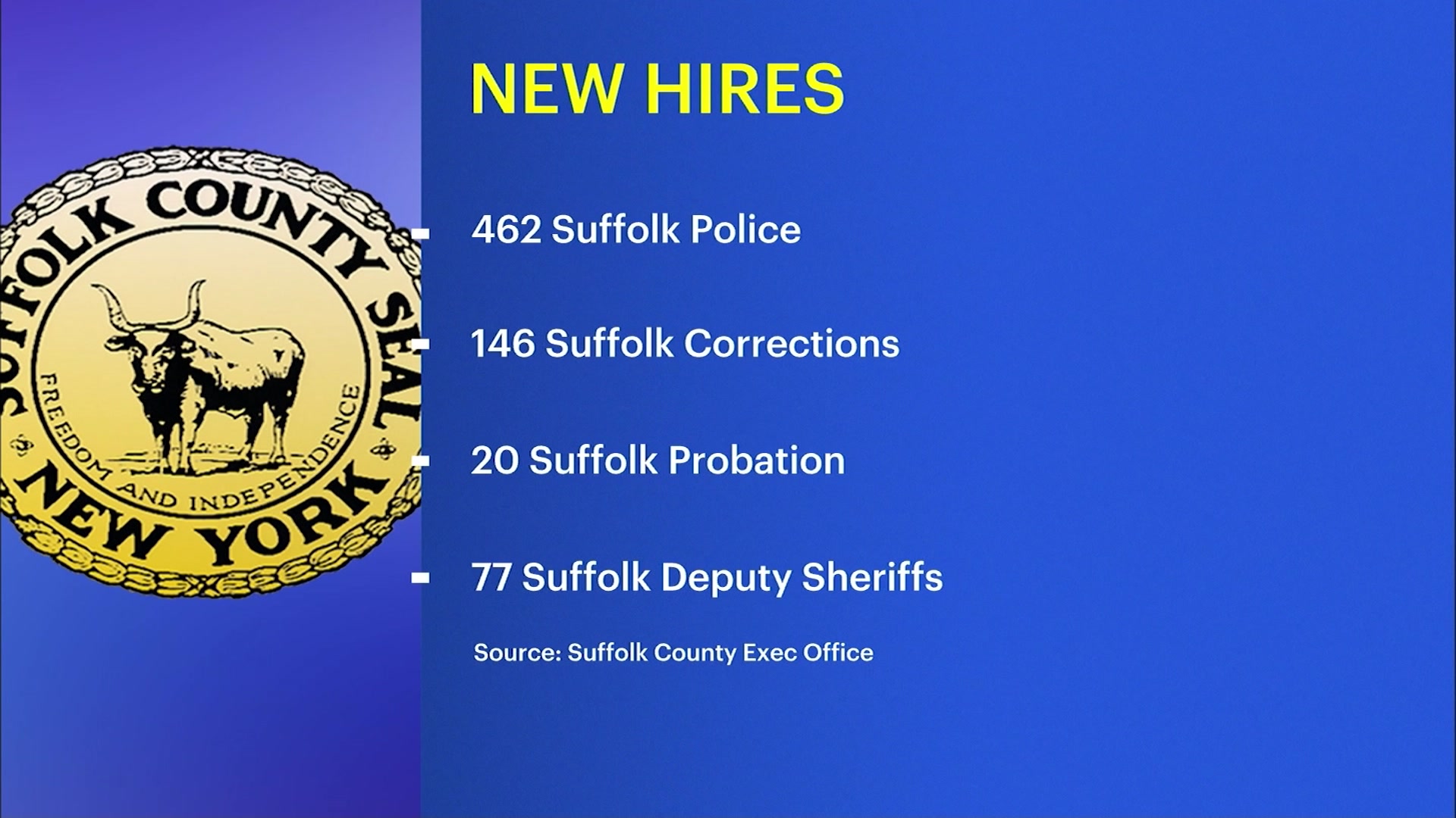 Suffolk Executive, Police Officials Announce Largest Hiring Of Officers ...