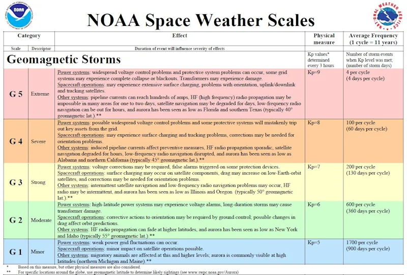 GeomagneticStormScale 1.jpg