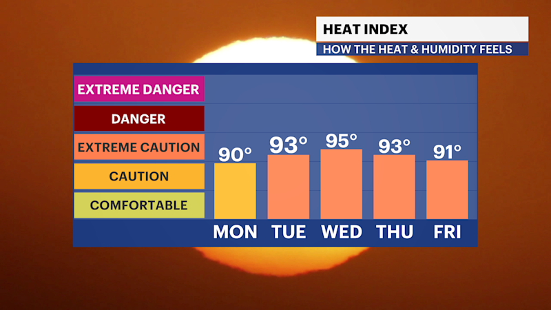 Story image: 6th heat wave of the year arrives this week
