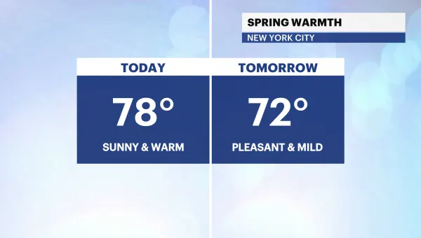 Spring warmth in full effect with sunshine, temps in the 70s through Tuesday for NYC