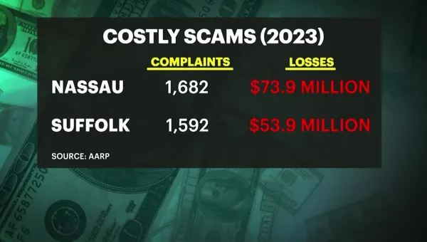 FBI: More than 3,000 scams reported on LI in 2023; losses totaled over $125,000,000 