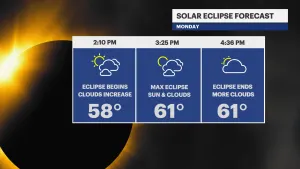 Solar eclipse forecast: Some clouds, pleasant with light winds in the Hudson Valley