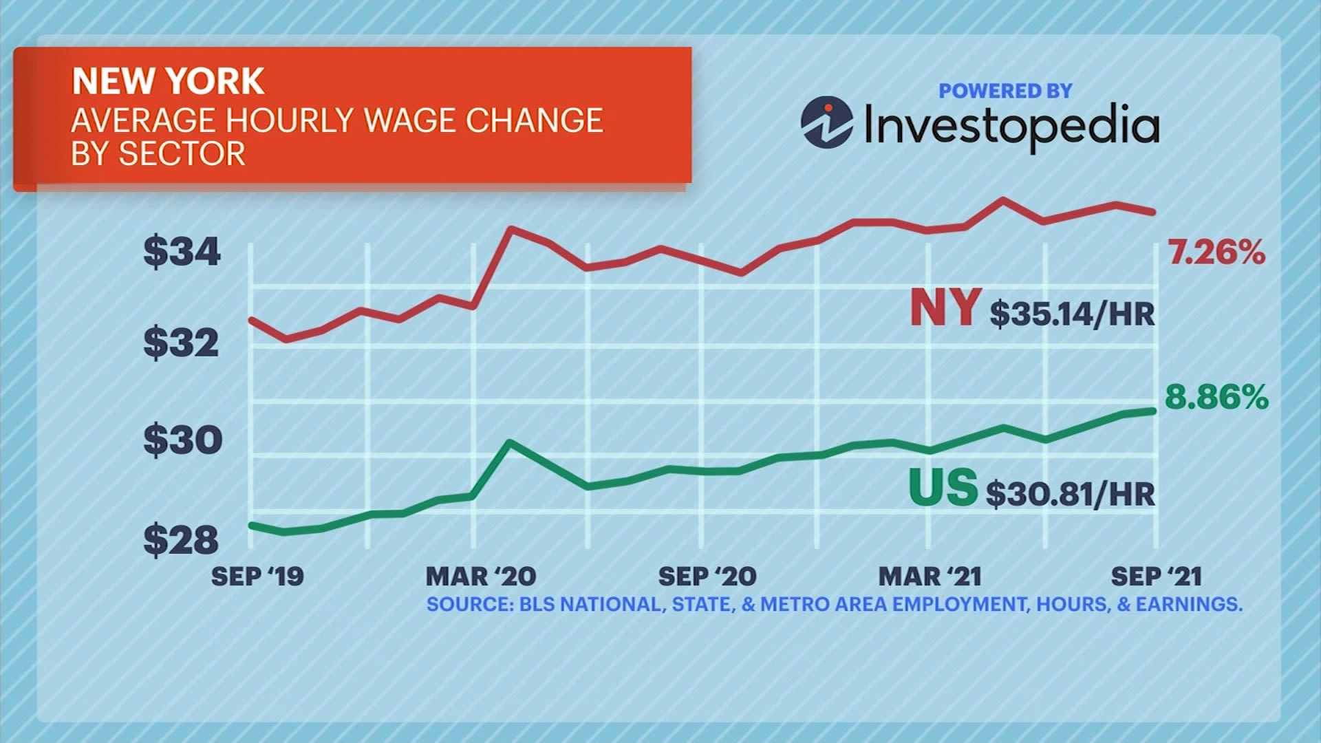 deep-dive-what-jobs-are-seeing-the-highest-wage-raises-in-new-york