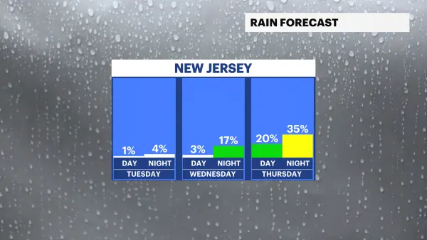 Dry and pleasant today with plenty of sunshine for NJ; tracking shower chances for Fourth of July