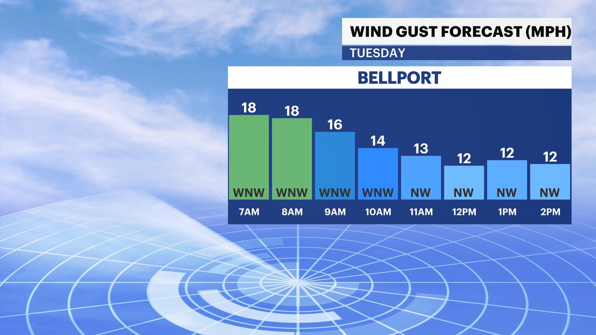 Winds Diminishing With Warmer Temps Coming For This Week