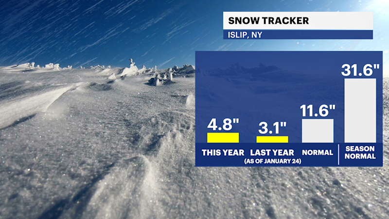 Story image: This January could be the driest on record for Long Island