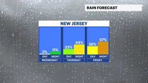 Plenty of sunshine today for New Jersey; tracking rain chances for Fourth of July