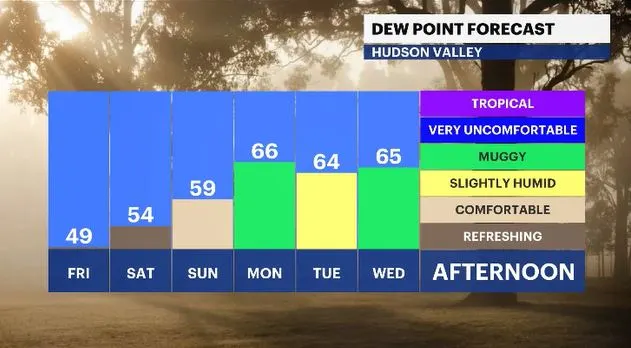 dew point forecast hv.JPG
