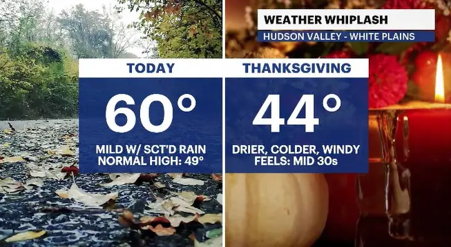 Story image: Scattered showers and mild today, weather whiplash for Thanksgiving as cold air sweeps in
