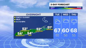 Mostly sunny Tuesday on Long Island with highs near 67