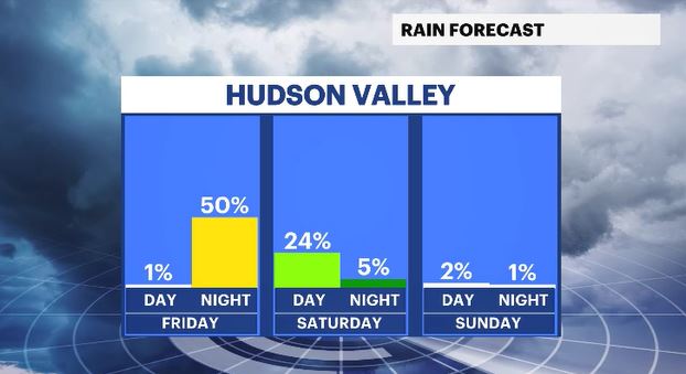daypart rain chances HV.JPG